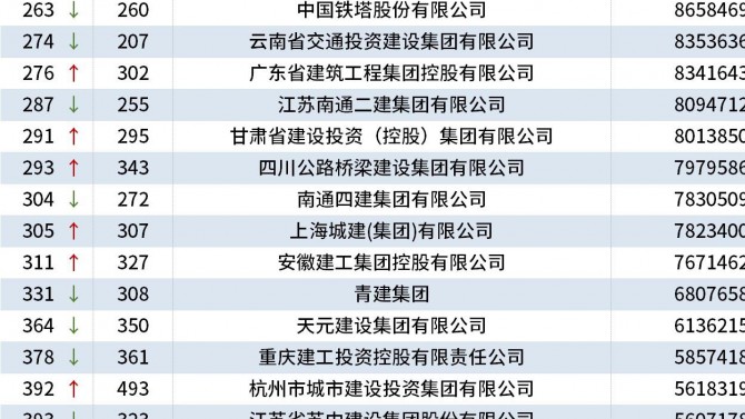 甘肃建投连续十一次登榜中国企业500强名列291位为11年来最高